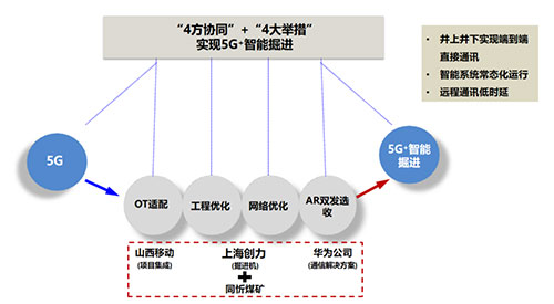 創(chuàng)力集團(tuán)聚焦“5G＋智能掘進(jìn)” 全國首臺(tái)基于AR雙發(fā)選收通訊技術(shù)的智能掘進(jìn)機(jī)下線(圖1)